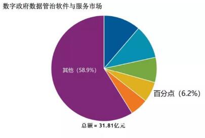 百分點公司躋身IDC數(shù)字政府?dāng)?shù)據(jù)管理與治理市場第四位，拓展互聯(lián)網(wǎng)游戲服務(wù)新賽道